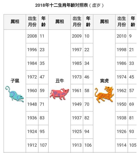 74年次|生肖、歲次、年代歸類對照